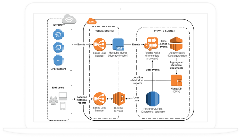 big-data-implementation-for-iot-pet-trackers-02